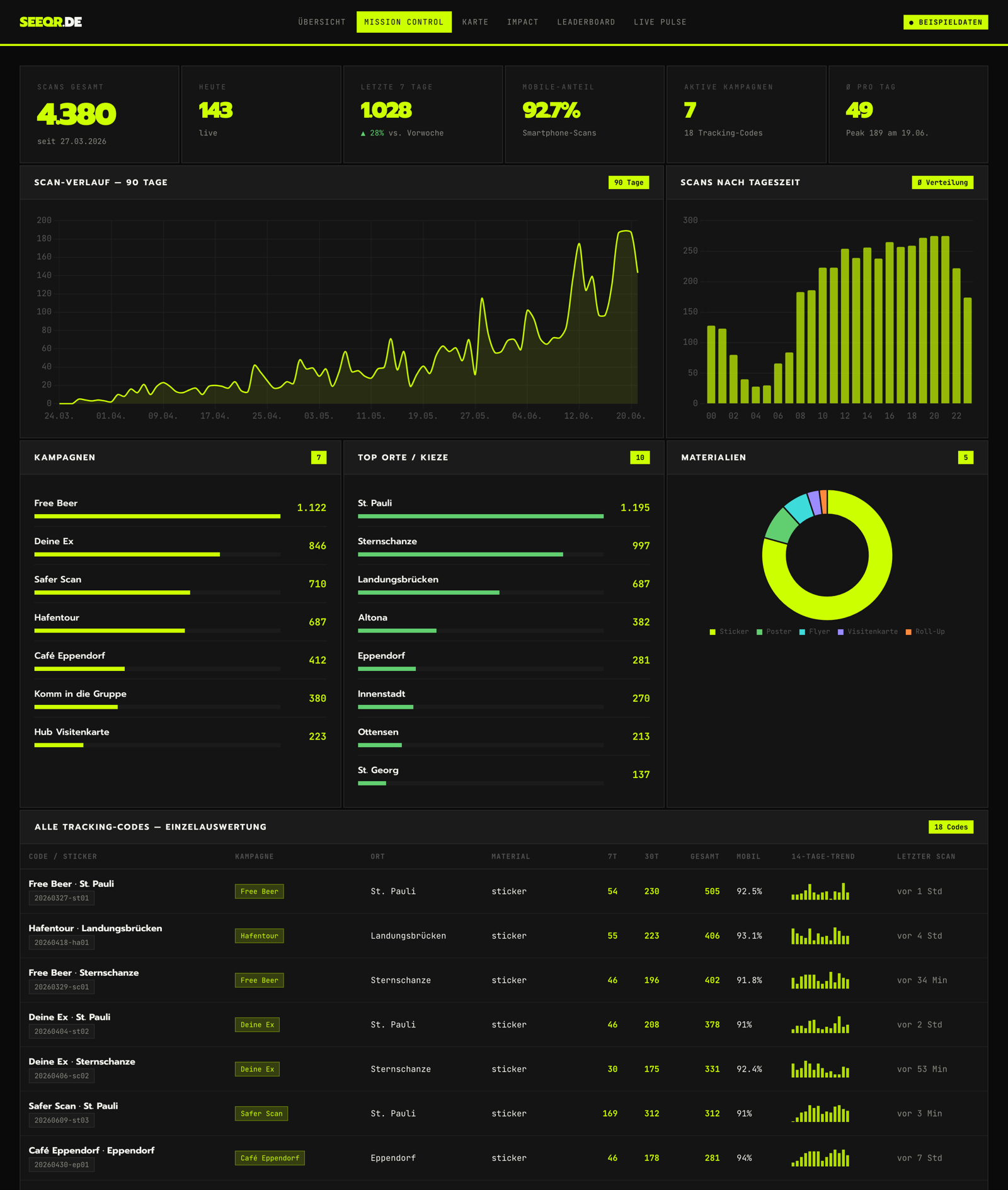 dashboard.seeqr.de Mission Control: KPI row (total scans, campaigns, tracking codes), a 90-day scan timeline, scans-by-time-of-day chart, ranked campaign and location breakdowns, a materials donut chart and a per-code table — neon-lime on black.
